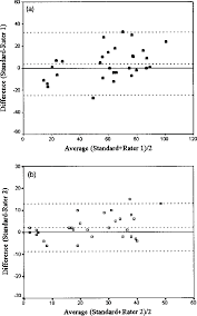 Bland Altman Plot Of Difference Versus