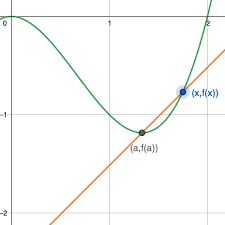 Tangent Line Definition Equation