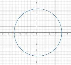 Graph Which Has The Equation X