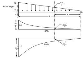 the shear force diagram for a