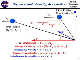 Displacement Velocity Acceleration