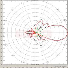 directional panel antenna low sll 19