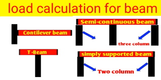 how to calculate load for beam per