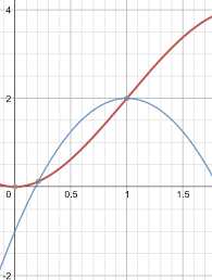 The Tangent Line To A Curve