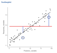Model Building With Linear Regression