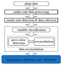 Data Driven Processing Framework