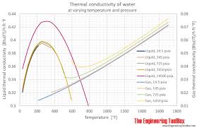 Water Thermal Conductivity Vs