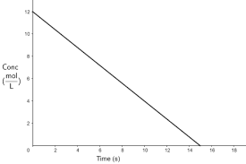 Rate Constants Order Reactions