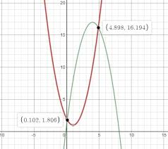Two Parabolas Intersect