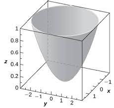 Graph Of The Given Quadric Surface