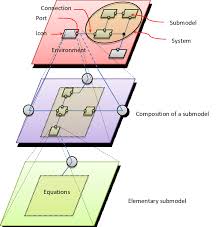 Structure Of An Object Oriented Model