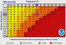 Calculating Heat Index And Why We Feel
