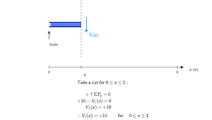 bending moment and shear force diagram