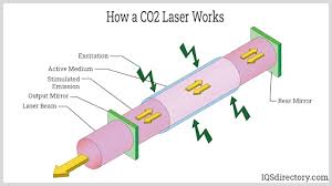 co2 lasers types uses features and