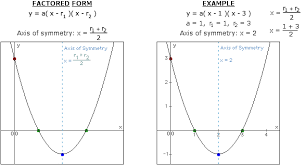 Axis Of Symmetry Parabola