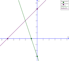 System Of Equations By Graphing