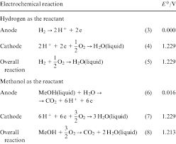Oxidation Reactions In Fuel Cells