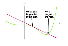 Tangent Line Formula