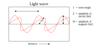 Light Electromagnetic Waves The