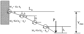 modeling a simple cantilever beam using
