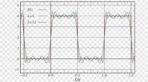 Square Wave Fourier Series Fourier