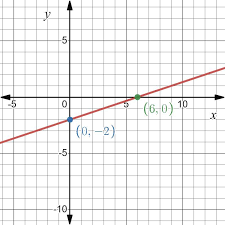 Graph The Linear Equation X 3y 6
