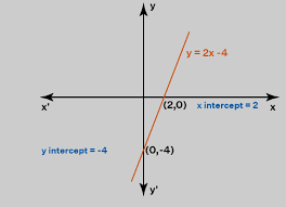X Intercept Formula Definition Examples