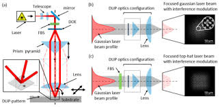 direct laser interference patterning