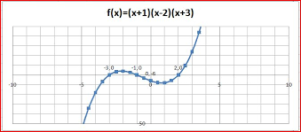 Polynomial Equation Graphed On Excel