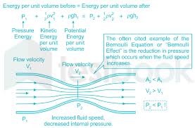 Solved Bernoulli S Equation Is