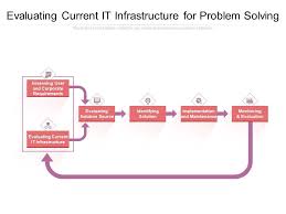 Evaluating Cur It Infrastructure