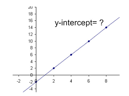 Linear Slope And Y Intercept Tables