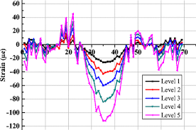 load distribution calculation of a four