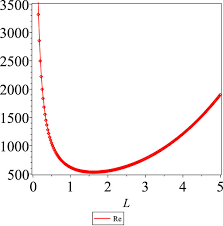 Reynolds Averaged Navier Stokes Equations