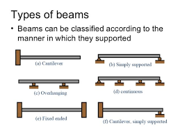 classification of beams mechanical