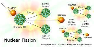 Fission Process Mit Nuclear Reactor
