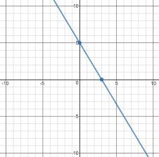 Linear Equations Graphing Standard