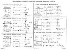 beam diagrams and formulas for various