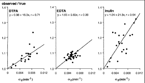 The Ratio Observed True Gfr Equation