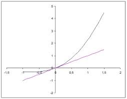 Tangent Line To The Curve Y E X Sin X