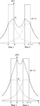 Surface Charge Density An Overview