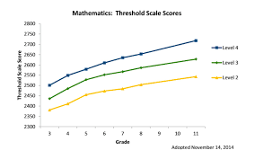 Test Scores