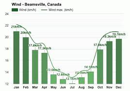 yearly monthly weather beamsville