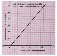 Sd Of 60km H Travels Y Km Distance