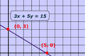 Equation Of A Line Formula Straight