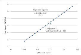 Change In Heat Capacity With Change In