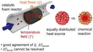 Heat Transport In Open Cell Foams Cfd