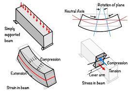 what is bending moment understand in