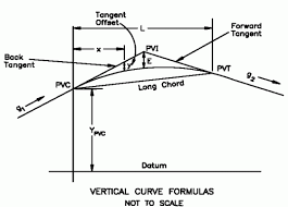 Vertical Curves Sd W