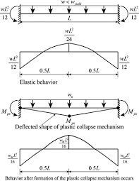plastic collapse mechanism